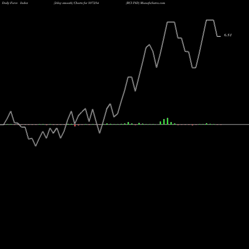 Force Index chart RCI IND 537254 share BSE Stock Exchange 