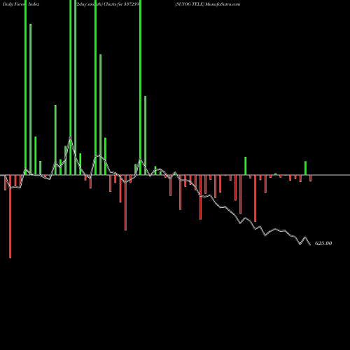 Force Index chart SUYOG TELE 537259 share BSE Stock Exchange 