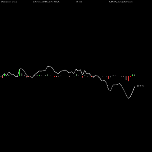 Force Index chart NATH BIOGEN 537291 share BSE Stock Exchange 