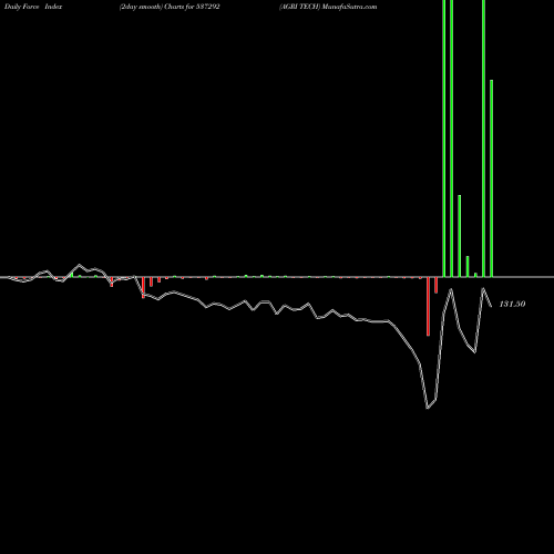 Force Index chart AGRI TECH 537292 share BSE Stock Exchange 