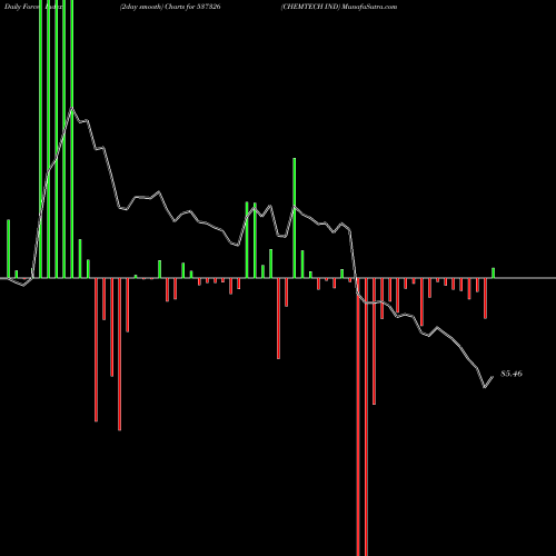 Force Index chart CHEMTECH IND 537326 share BSE Stock Exchange 