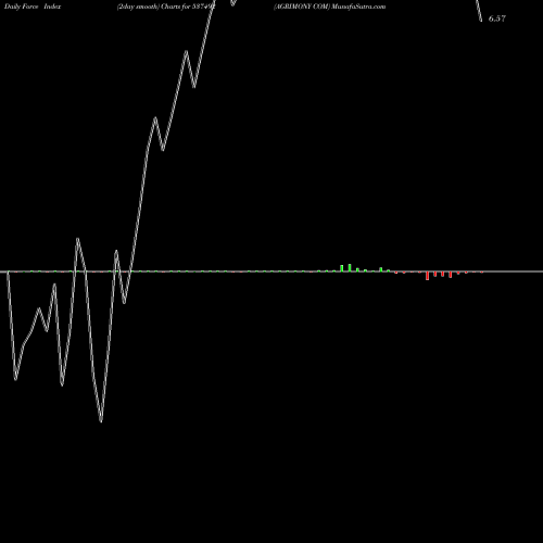 Force Index chart AGRIMONY COM 537492 share BSE Stock Exchange 