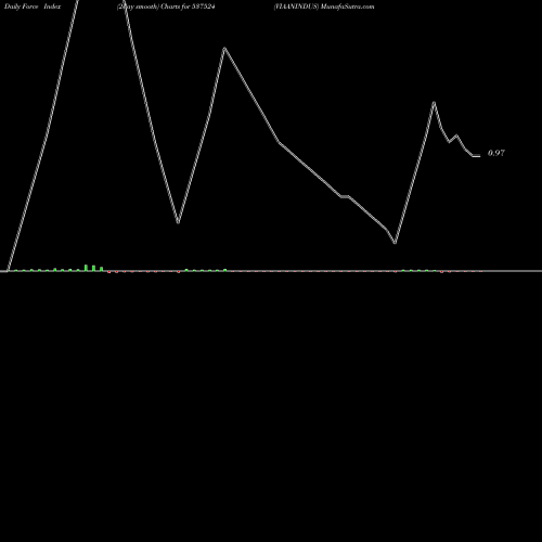Force Index chart VIAANINDUS 537524 share BSE Stock Exchange 