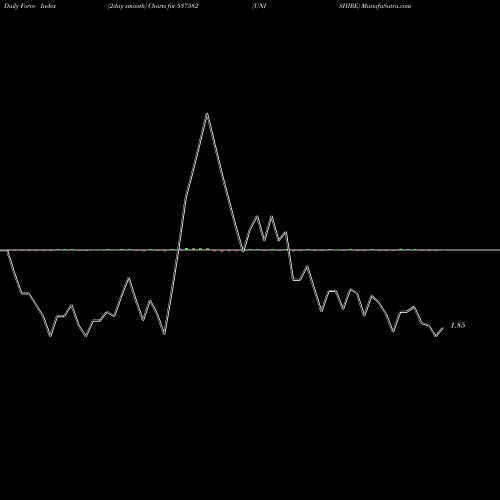 Force Index chart UNISHIRE 537582 share BSE Stock Exchange 
