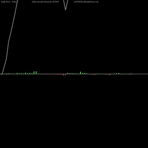 Force Index chart LPNAVAL 537669 share BSE Stock Exchange 
