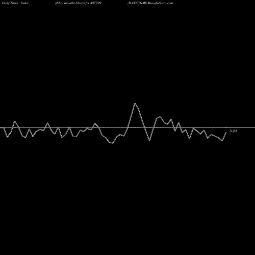 Force Index chart HANSUGAR 537709 share BSE Stock Exchange 