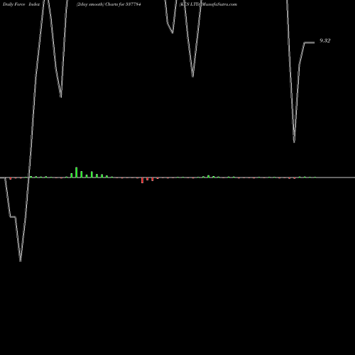 Force Index chart KCS LTD 537784 share BSE Stock Exchange 