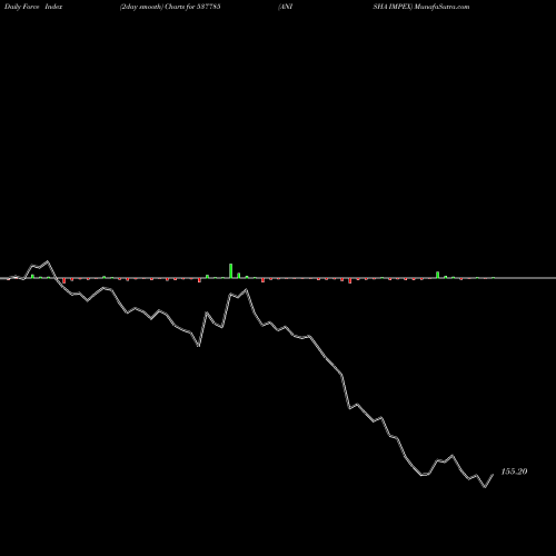 Force Index chart ANISHA IMPEX 537785 share BSE Stock Exchange 