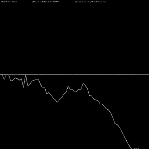Force Index chart MANGALAM IND 537800 share BSE Stock Exchange 