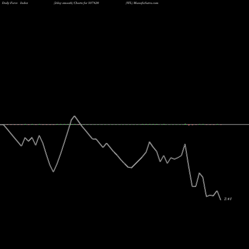 Force Index chart VFL 537820 share BSE Stock Exchange 