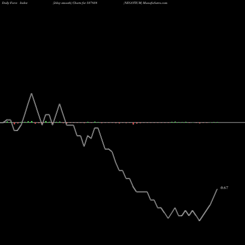 Force Index chart NEGOTIUM 537838 share BSE Stock Exchange 