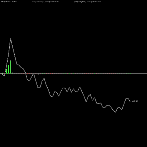 Force Index chart RAUNAQEPC 537840 share BSE Stock Exchange 