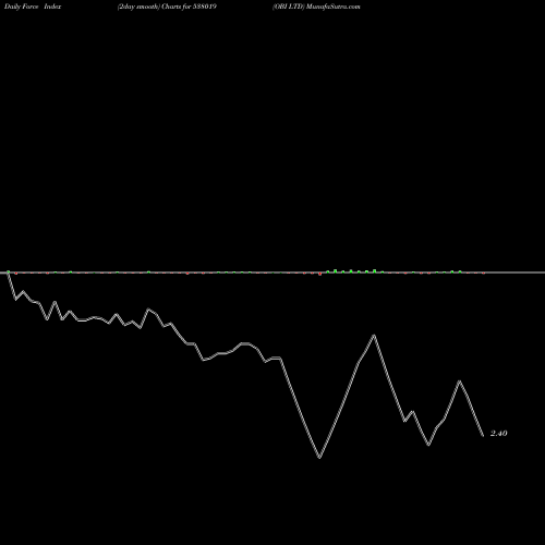 Force Index chart OBI LTD 538019 share BSE Stock Exchange 