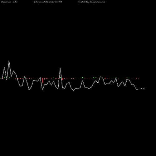 Force Index chart HARIA APL 538081 share BSE Stock Exchange 