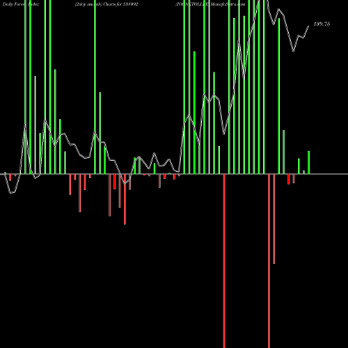 Force Index chart JOONKTOLLEE 538092 share BSE Stock Exchange 