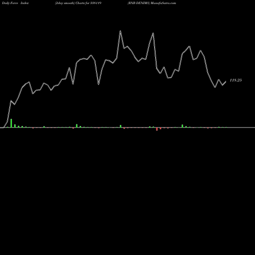 Force Index chart RNB DENIMS 538119 share BSE Stock Exchange 