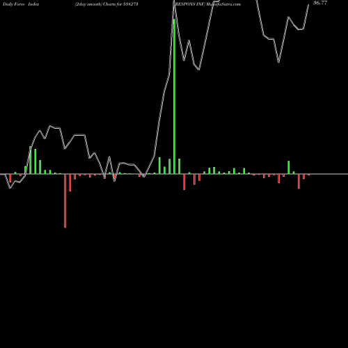 Force Index chart RESPONS INF 538273 share BSE Stock Exchange 