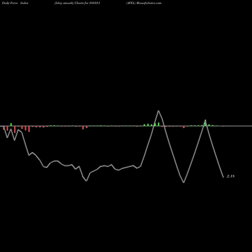 Force Index chart AFEL 538351 share BSE Stock Exchange 