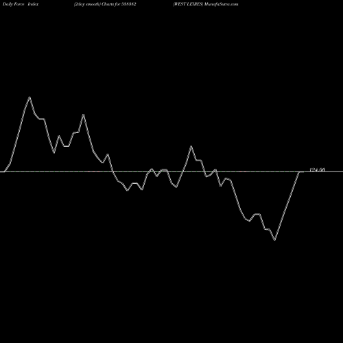 Force Index chart WEST LEIRES 538382 share BSE Stock Exchange 
