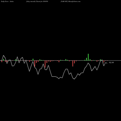 Force Index chart NAM SEC 538395 share BSE Stock Exchange 
