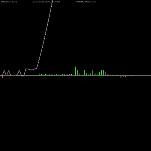 Force Index chart SPS 538402 share BSE Stock Exchange 