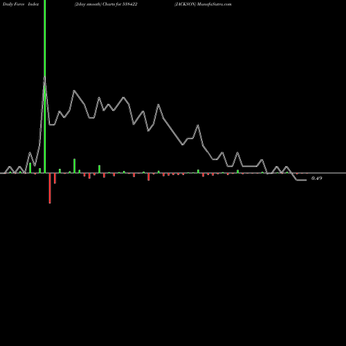 Force Index chart JACKSON 538422 share BSE Stock Exchange 