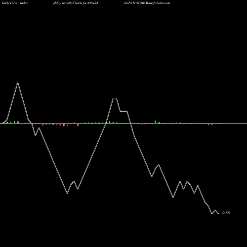 Force Index chart ALPS MOTOR 538423 share BSE Stock Exchange 