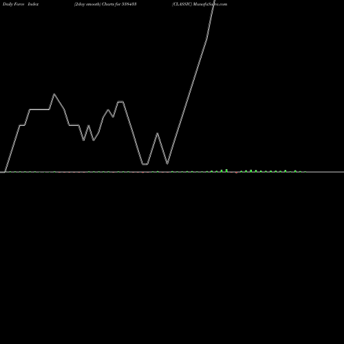 Force Index chart CLASSIC 538433 share BSE Stock Exchange 