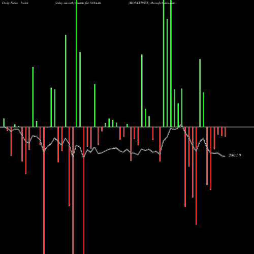 Force Index chart MONEYBOXX 538446 share BSE Stock Exchange 