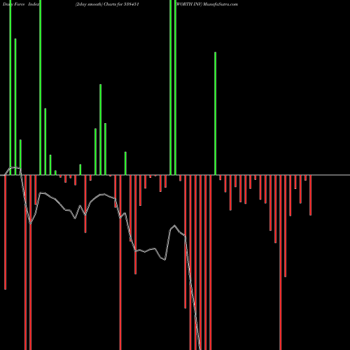 Force Index chart WORTH INV 538451 share BSE Stock Exchange 