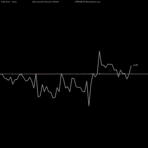 Force Index chart TPROJECT 538464 share BSE Stock Exchange 