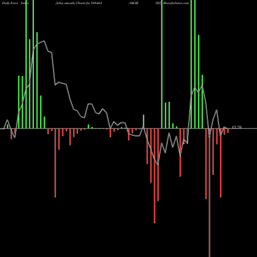 Force Index chart AMARSEC 538465 share BSE Stock Exchange 