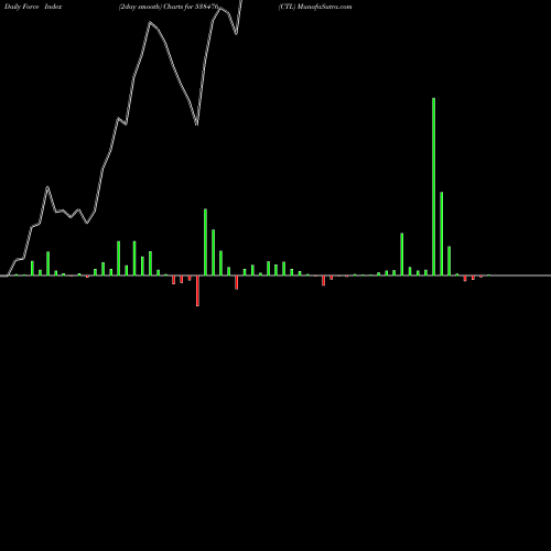 Force Index chart CTL 538476 share BSE Stock Exchange 