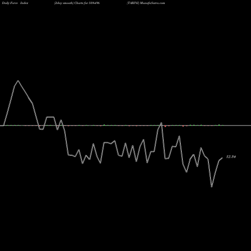 Force Index chart TARINI 538496 share BSE Stock Exchange 