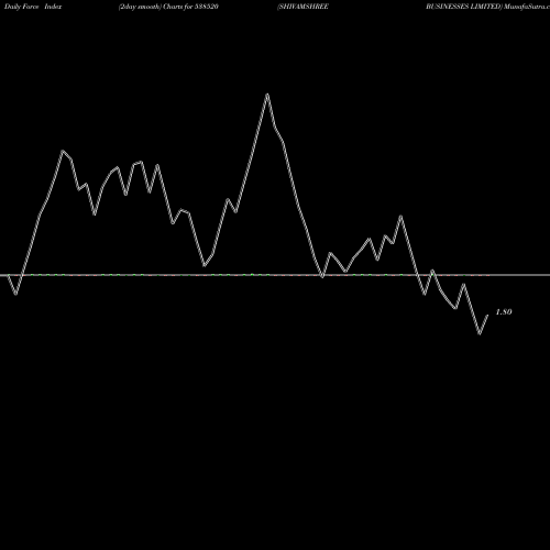 Force Index chart SHIVAMSHREE BUSINESSES LIMITED 538520 share BSE Stock Exchange 