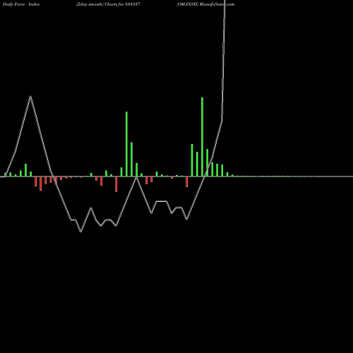 Force Index chart OMANSH 538537 share BSE Stock Exchange 