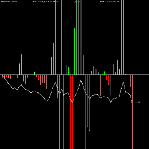 Force Index chart JTAPARIA 538539 share BSE Stock Exchange 