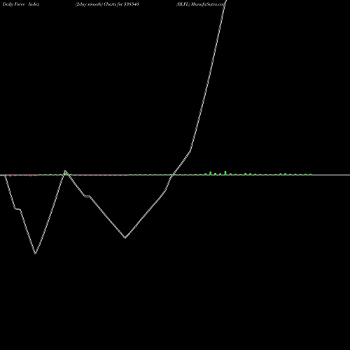 Force Index chart RLFL 538540 share BSE Stock Exchange 