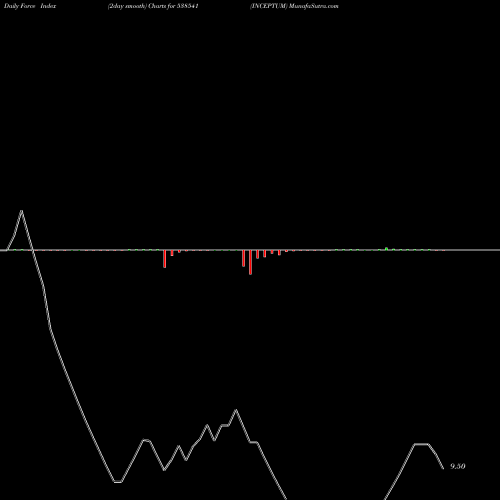 Force Index chart INCEPTUM 538541 share BSE Stock Exchange 