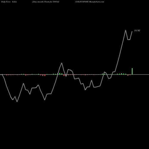 Force Index chart GOLDCOINHF 538542 share BSE Stock Exchange 
