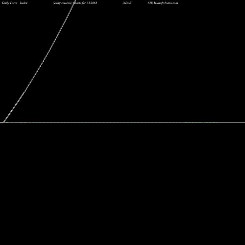 Force Index chart ADARSH 538563 share BSE Stock Exchange 