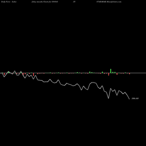 Force Index chart VISTARAMAR 538565 share BSE Stock Exchange 