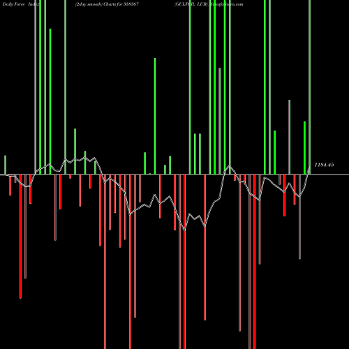 Force Index chart GULFOIL LUB 538567 share BSE Stock Exchange 