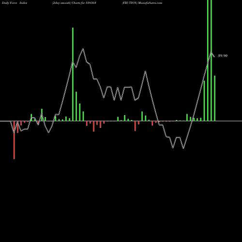 Force Index chart FRUTION 538568 share BSE Stock Exchange 