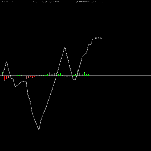 Force Index chart BHANDERI 538576 share BSE Stock Exchange 