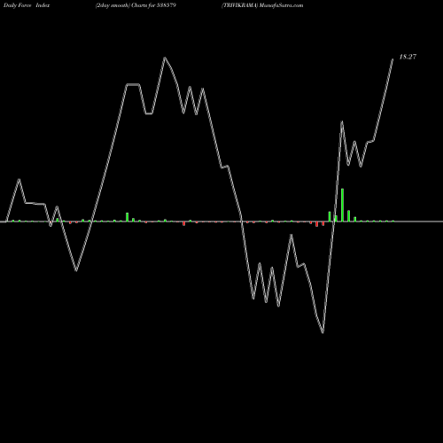 Force Index chart TRIVIKRAMA 538579 share BSE Stock Exchange 