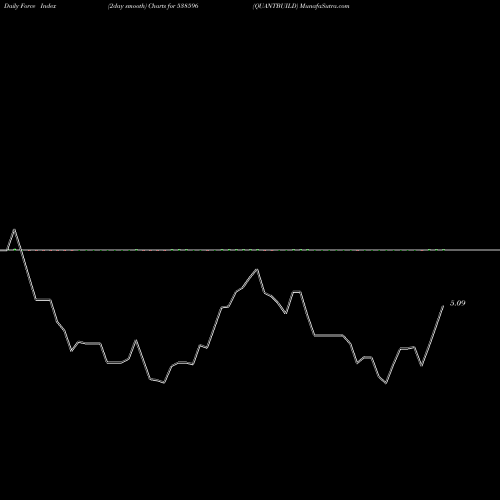 Force Index chart QUANTBUILD 538596 share BSE Stock Exchange 