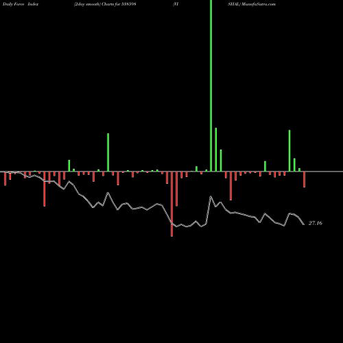 Force Index chart VISHAL 538598 share BSE Stock Exchange 