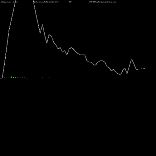 Force Index chart TOYAMIND 538607 share BSE Stock Exchange 
