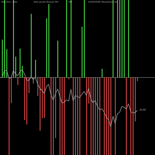 Force Index chart GAJANANSEC 538609 share BSE Stock Exchange 